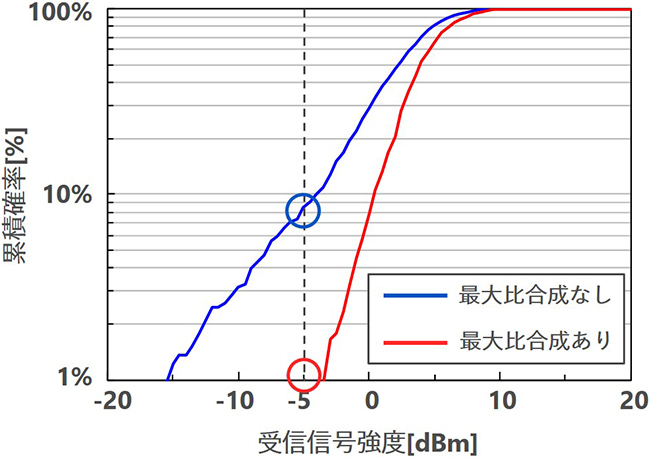 図6　受信信号強度の累積分布関数