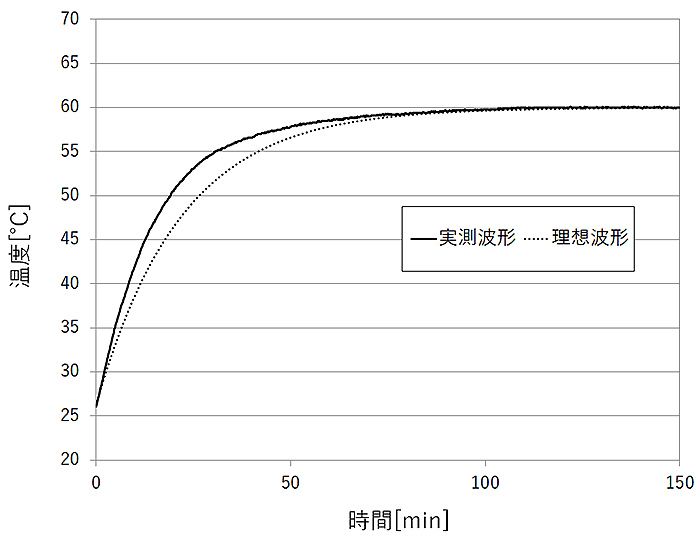 図3　1 次遅れ波形