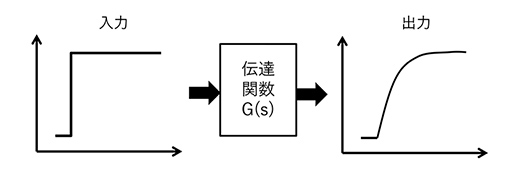 図4　1 次遅れの時間応答