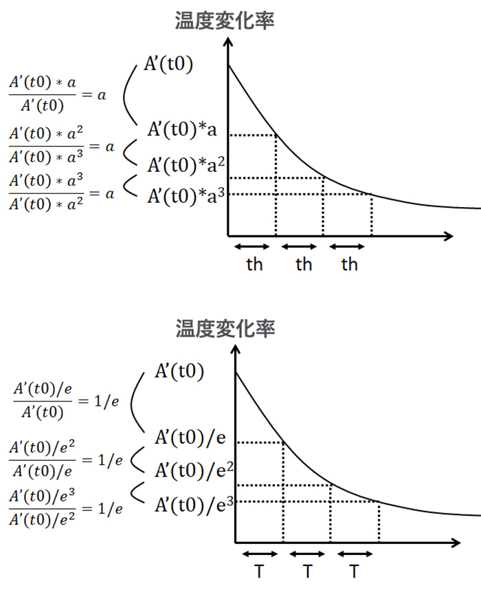 図5　温度変化率の時系列変化