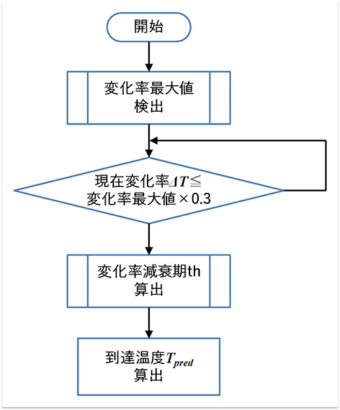 図7　到達温度予測の処理フロー