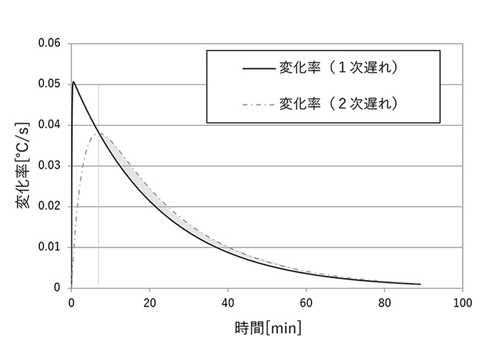 図8　1 次遅れと2 次遅れの変化率