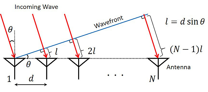 図2　平面波到来時の受信アンテナ間経路長差