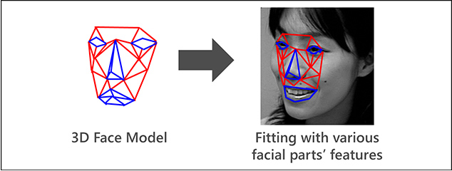 図3　3 次元顔モデルフィッティング