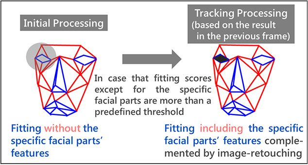図7　顔器官検出・顔向き推定についての提案手法概要