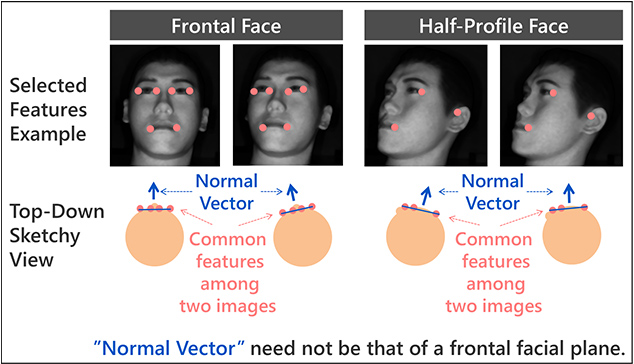 図9　顔向き角度の真値導出方法 補足図