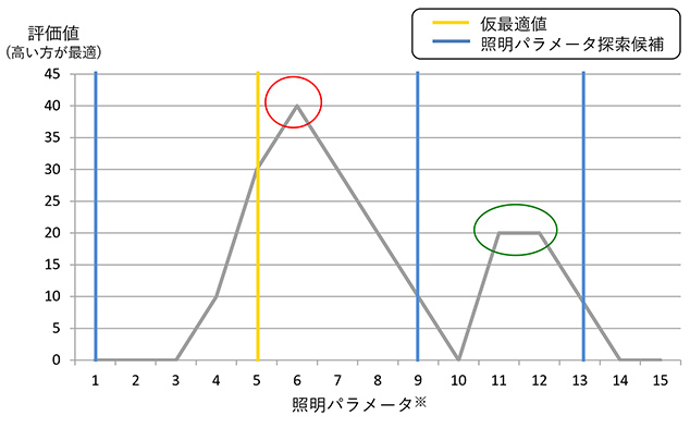 図3 疎探索の例