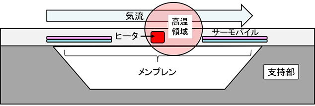 図2 センサチップ断面図と気流による熱分布変化