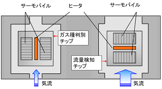 図4 流量検知チップとガス種判別チップ