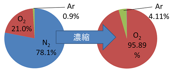 図7 濃縮前後のガスの組成変化