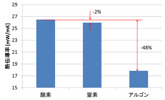 図8 各ガスの熱伝導率