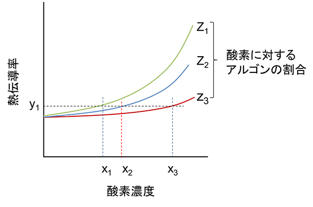 図9 3成分ガスの組成比と熱伝導率の関係
