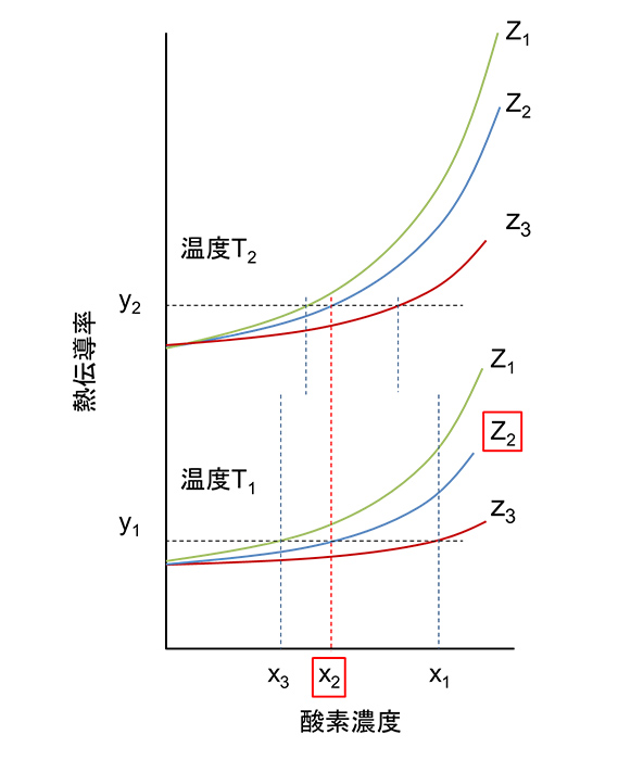 図10 2温度での3成分ガスの組成比と熱伝導率の関係