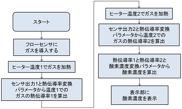 図11 組成比算出フローチャート