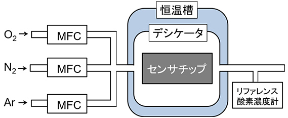 図12 評価系ブロックダイアグラム