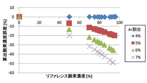図13 2成分ガスと仮定した酸素濃度算出誤差