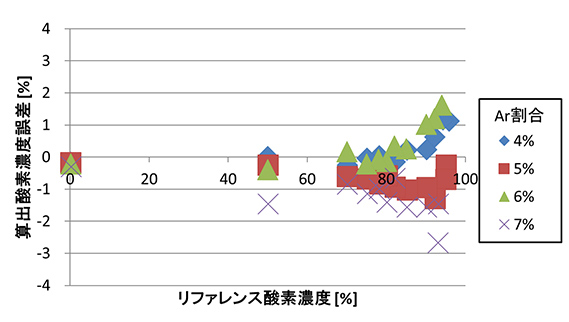 図14 3成分ガス中の酸素濃度算出誤差