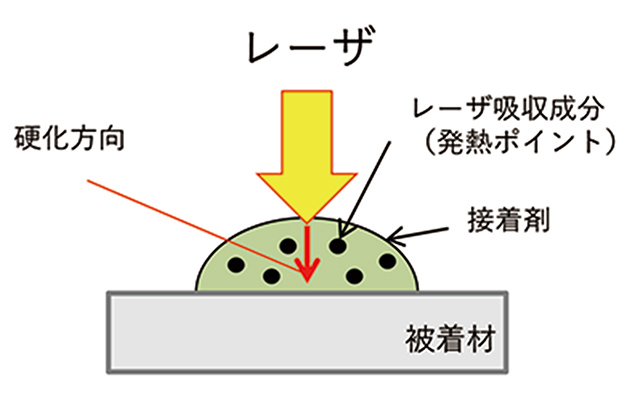 図1　レーザ吸収式硬化方法