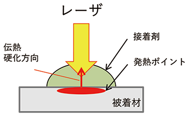 図2　レーザ透過式硬化方法