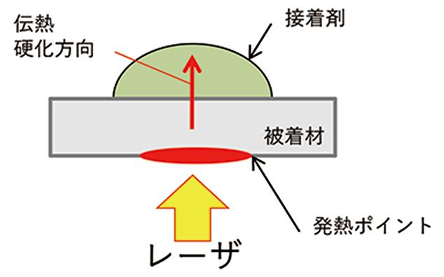 図3　金属伝熱式硬化方法