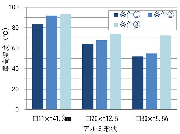 図7　アルミ部材形状（同一体積）と最高温度