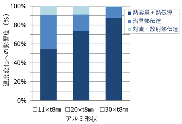 図8　アルミ部材形状（同一板厚）の伝熱形態と影響度