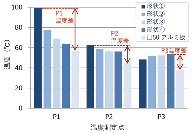 図13　アルミ部材の溝加工形状と最高温度