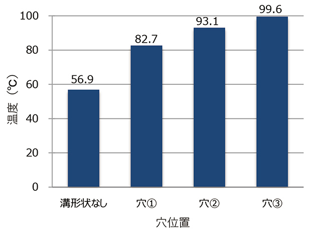 図17　穴①～穴③での最高温度