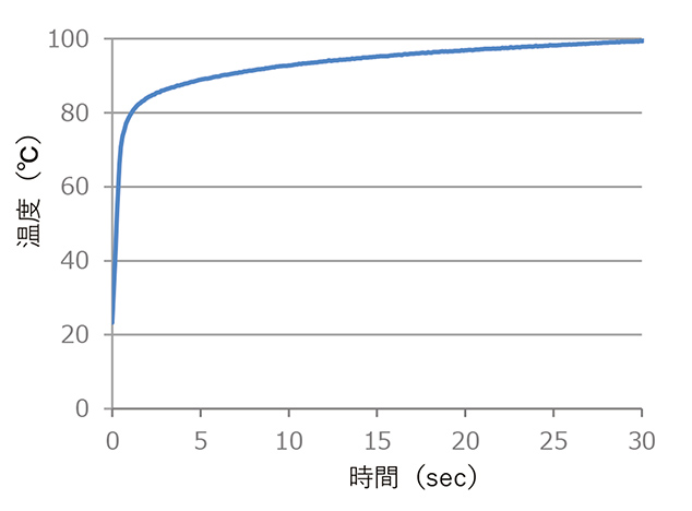 図18　穴③での温度変化