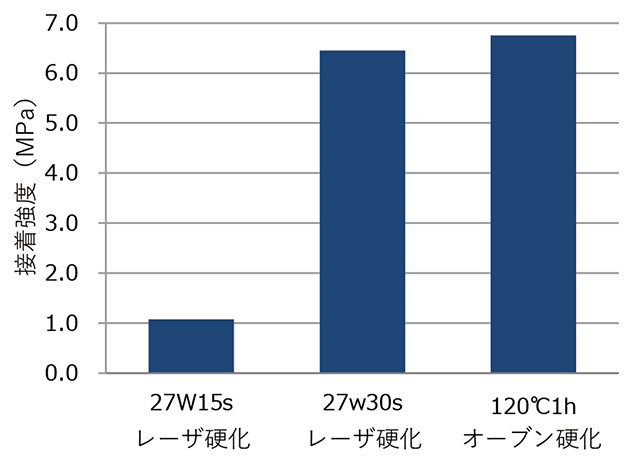 図20　硬化条件と接着強度