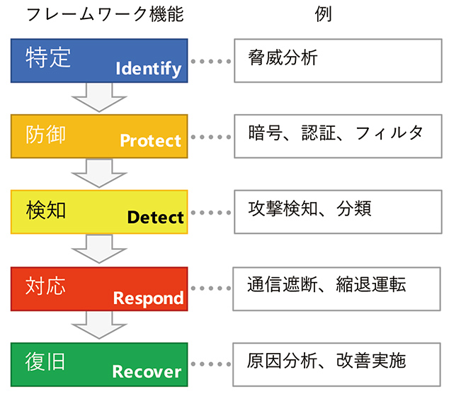 図1　NIST サイバーセキュリティフレームワークの概要