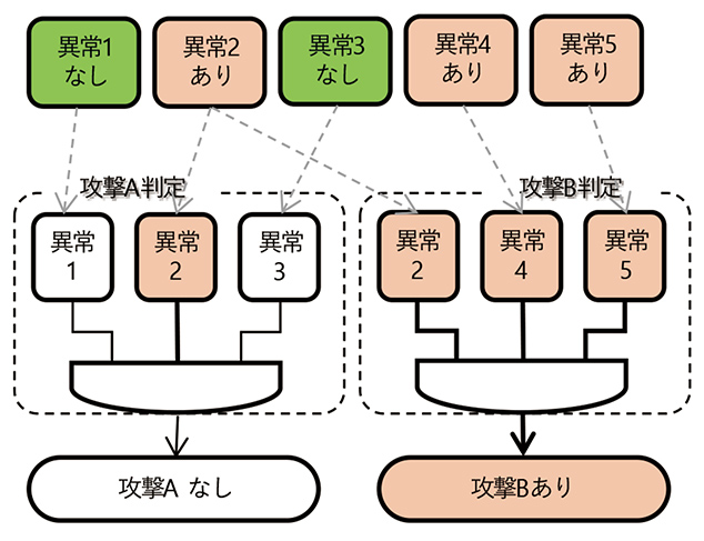 図2　攻撃検知・分類アルゴリズムの概念図