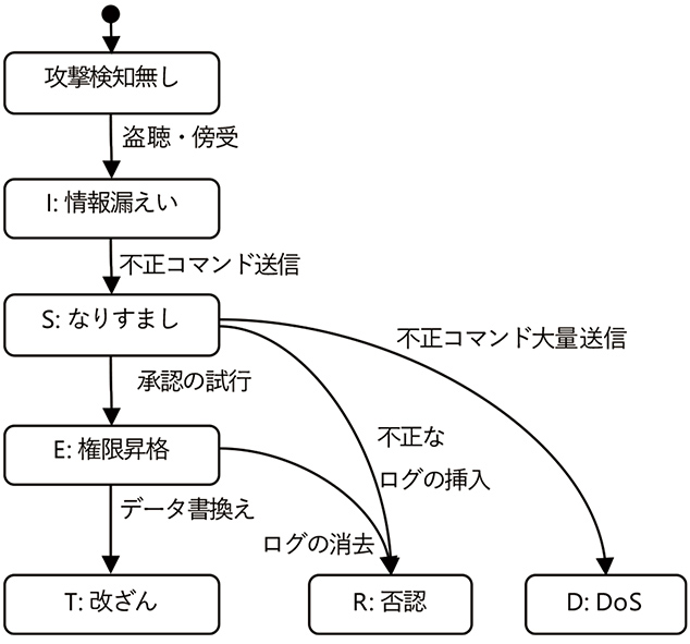 図3　攻撃遷移図の例