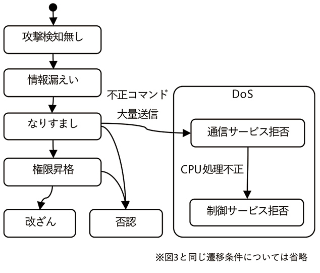図4　内部状態異常を統合して細分化した攻撃遷移図の例