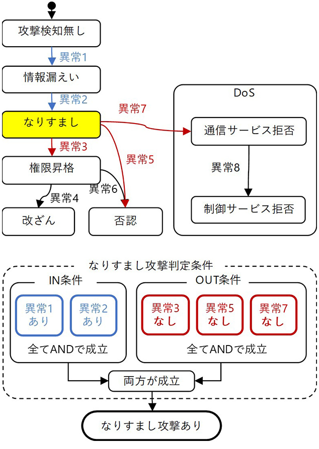 図5　攻撃遷移図を利用した判定条件