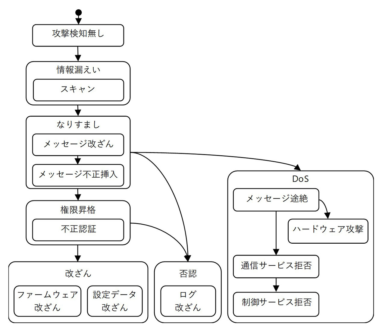 図7　設計した攻撃遷移図