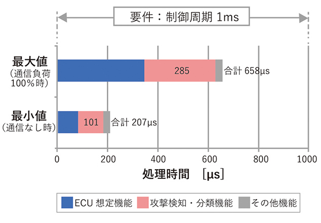 図9　車載ECU 想定モデルにおける処理時間
