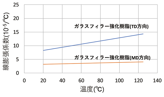 図1　樹脂の線膨張係数の異方性と温度依存性