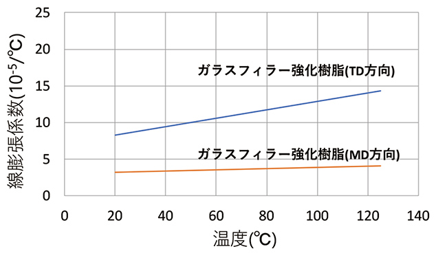 図1 樹脂の線膨張係数の異方性と温度依存性