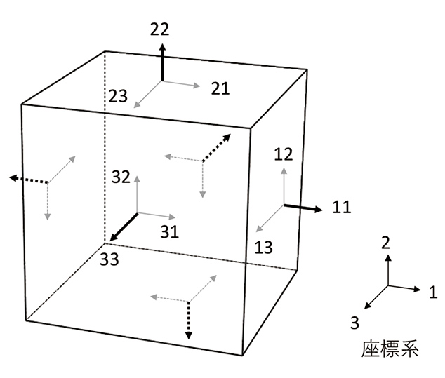 図5　座標系