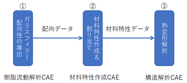 図6　ガラスフィラー配向性を考慮した熱変形解析フロー