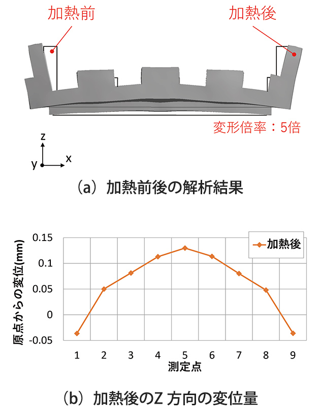 図9　ガラスフィラー配向性が一様でない場合の解析結果