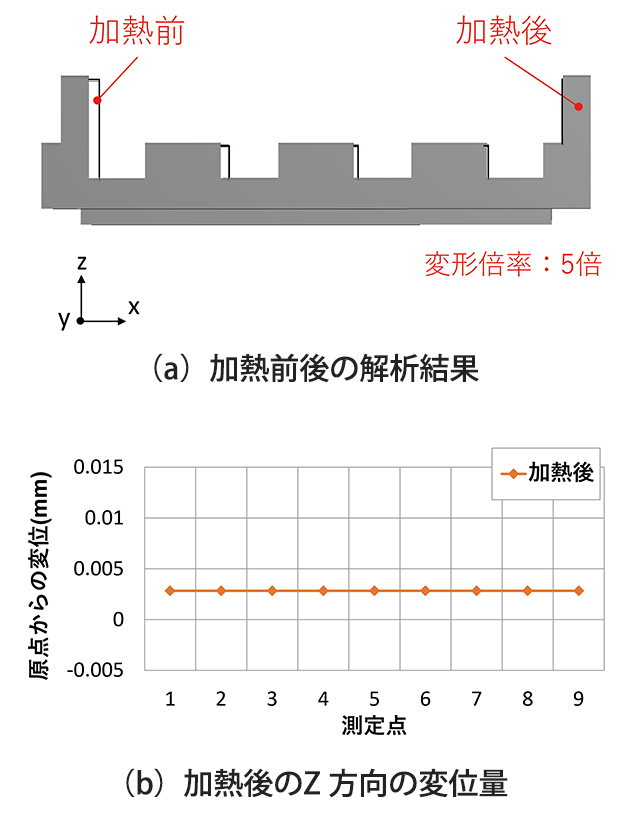 図10 ガラスフィラー配向性が一様な場合の解析結果