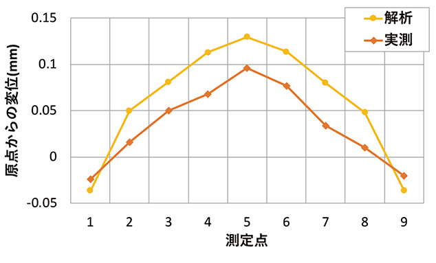図11 解析結果と実測結果の比較