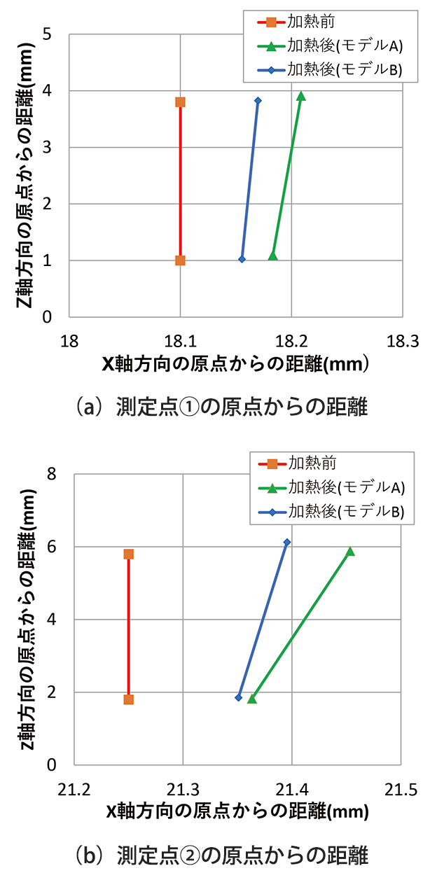 図16 解析による形状検討結果