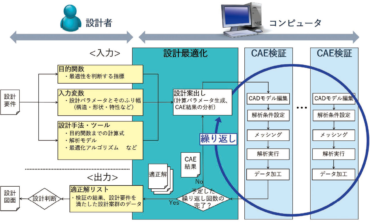 図1　設計最適化手法の全体像