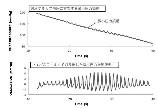 図1　オシロメトリック法のカフ内圧と微小圧力振動波形