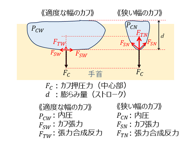 図3　表面張力の増加による圧迫力の阻害