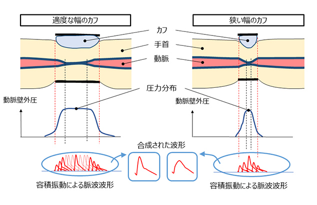 図4　圧分布と容積振動波形の変化