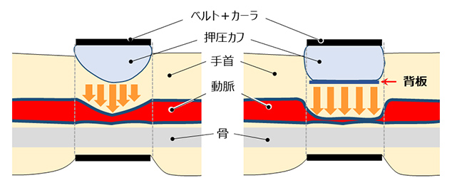 図7　背板による圧分布のフラット化